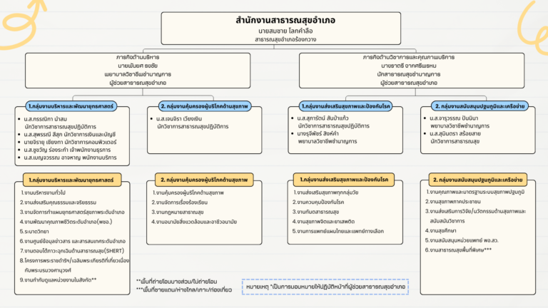 โครงสร้างสำนักงานสาธารณสุขอำเภอร้องกวาง
